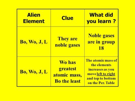 Noble gases are in group 18 Wo has greatest atomic mass, Bo the least