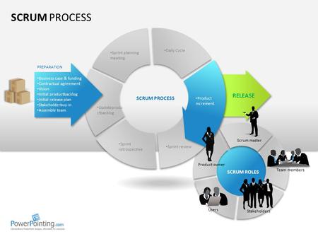 SCRUM PROCESS RELEASE SCRUM PROCESS SCRUM ROLES Daily Cycle