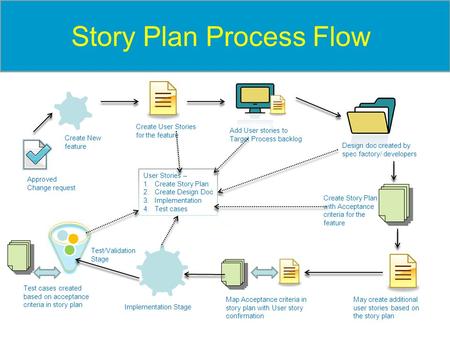 Create New feature Approved Change request Create User Stories for the feature Add User stories to Target Process backlog User Stories – 1.Create Story.