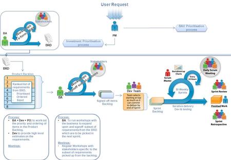 User Request BAU Prioritisation process Investment Prioritisation process PM BRD Stakeholders BA BRD Product Backlog Ranked list of requirements from BRD.