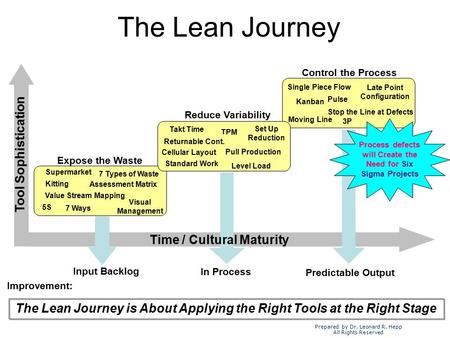 The Lean Journey Tool Sophistication Time / Cultural Maturity