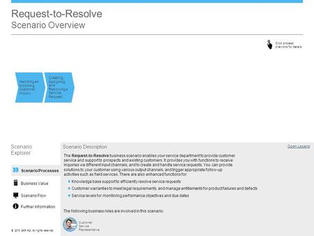 ©© 2013 SAP AG. All rights reserved. Request-to-Resolve Scenario Overview Handling an Incoming Customer Inquiry Creating, Assigning, and Resolving a Service.