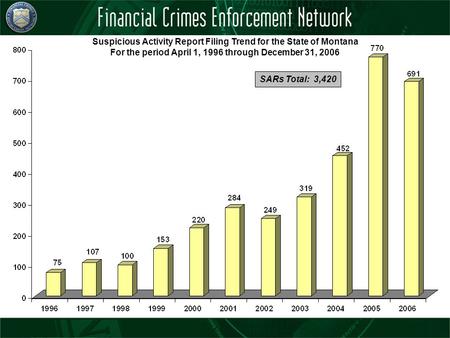 SARs Total: 3,420 Suspicious Activity Report Filing Trend for the State of Montana For the period April 1, 1996 through December 31, 2006.