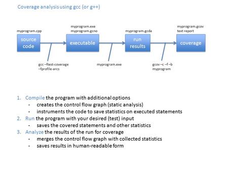 Coverage analysis using gcc (or g++) source code source code executable run results coverage gcc –ftest-coverage –fprofile-arcs myprogram.exe myprogram.cpp.