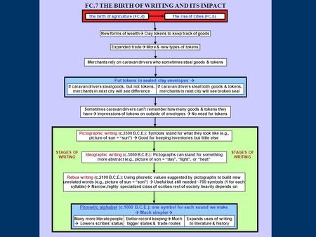 FC.7 THE BIRTH OF WRITING AND ITS IMPACT