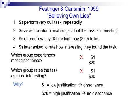 1. Ss perform very dull task, repeatedly. 2. Ss asked to inform next subject that the task is interesting. 3. Ss offered low pay ($1) or high pay ($20)