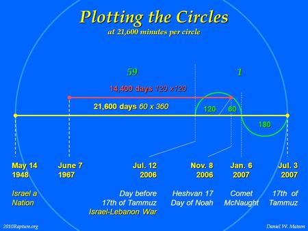 Jul. 3 2007 17th of Tammuz Nov. 8 2006 Heshvan 17 Day of Noah 21,600 days 60 x 360 Jul. 12 2006 Day before 17th of Tammuz Israel-Lebanon War May 14 1948.