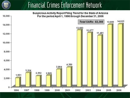 Suspicious Activity Report Filing Trend for the State of Arizona For the period April 1, 1996 through December 31, 2006 Total SARs: 82,366.