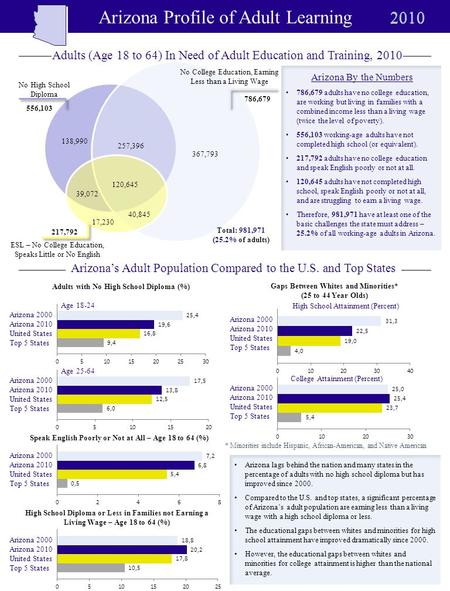 Arizona Profile of Adult Learning Adults with No High School Diploma (%) Age 18-24 Age 25-64 Speak English Poorly or Not at All – Age 18 to 64 (%) High.