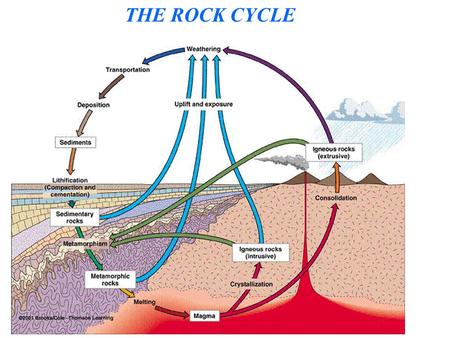 THE ROCK CYCLE.