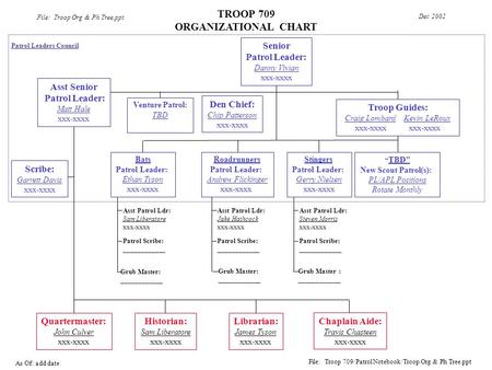 As Of: add date File: Troop 709/Patrol Notebook/Troop Org & Ph Tree.ppt TROOP 709 ORGANIZATIONAL CHART Quartermaster: John Culver xxx-xxxx Asst Patrol.