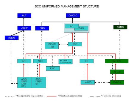 SCC UNIFORMED MANAGEMENT STUCTURE DO/CSC DAO Coy Cdr ATC (Area Training Centre) DOAROATO ASOs Specs Afloat O/Ps Unit CO Tp Cdr DoT HQSO SRO SRMO ASOs Comps.