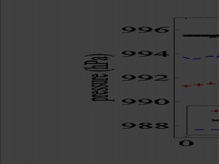 Adjust pressures to common height using lapse rate -5.6 K/km and surface temperature. Interpolate GSOS pressure (offset -1.5 hr) to the time of the.