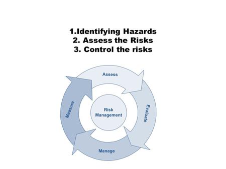 1.Identifying Hazards 2. Assess the Risks 3. Control the risks.