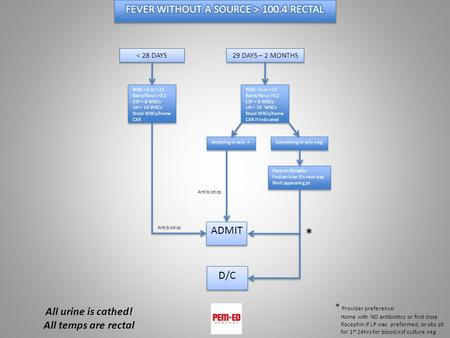 All urine is cathed! All temps are rectal Antibiotics 29 DAYS – 2 MONTHS < 28 DAYS WBC 15 Band/Neut >0.2 CSF > 8 WBCs UA > 10 WBCs Stool WBCs/heme CXR.