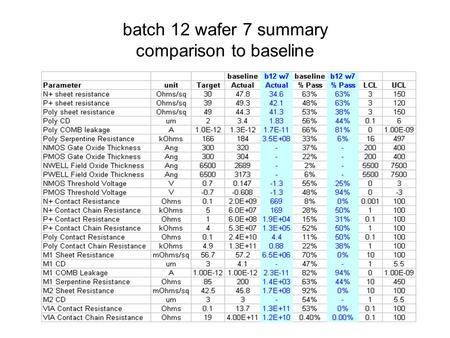 Batch 12 wafer 7 summary comparison to baseline. N+ Sheet Resistance (  / ) Wide structure method, Target = 30  /