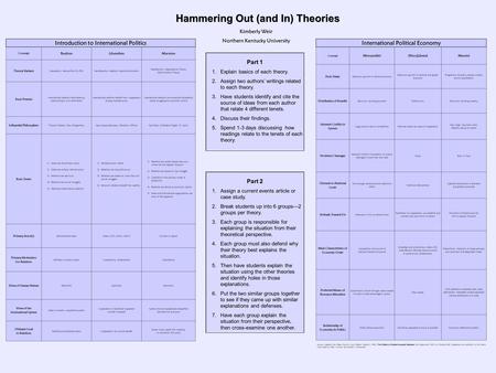 Hammering Out (and In) Theories Kimberly Weir Northern Kentucky University Part 1 1.Explain basics of each theory. 2.Assign two authors’ writings related.