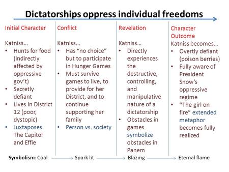 Conflict Katniss… Has “no choice” but to participate in Hunger Games Must survive games to live, to provide for her District, and to continue supporting.