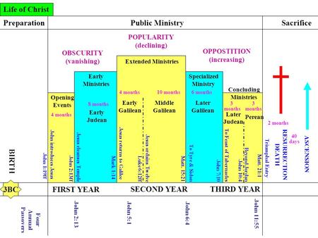 Life of Christ PreparationPublic MinistrySacrifice FIRST YEAR SECOND YEARTHIRD YEAR 3BC BIRTH Four Annual Passovers John 2:13 John 5:1 John 6:4 John 11:55.