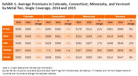 Exhibit 1. Average Premiums in Colorado, Connecticut, Minnesota, and Vermont by Metal Tier, Single Coverage, 2014 and 2015 ColoradoConnecticutMinnesotaVermont.