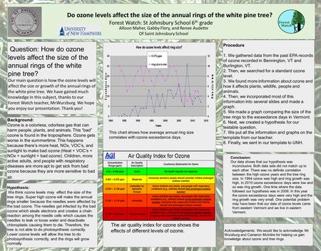 Background: Ozone is a colorless, odorless gas that can harm people, plants, and animals. This “bad” ozone is found in the troposphere. Ozone gets worse.