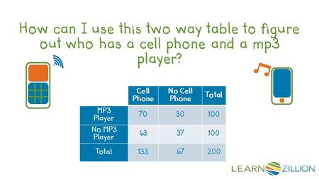 How can I use this two way table to figure out who has a cell phone and a mp3 player? Cell Phone No Cell Phone Total MP3 Player 7030100 No MP3 Player 6337100.