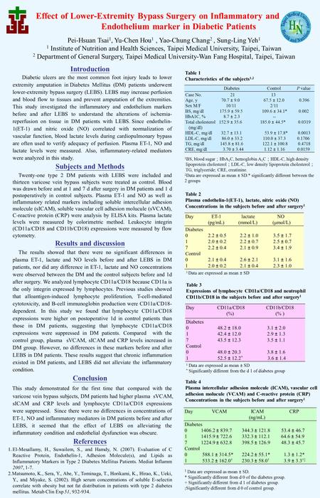 Introduction Diabetic ulcers are the most common foot injury leads to lower extremity amputation in Diabetes Mellitus (DM) patients underwent lower-extremity.