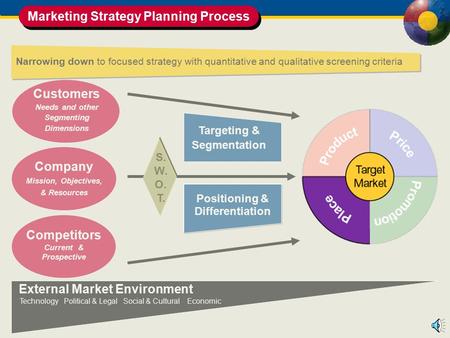 Customers Needs and other Segmenting Dimensions Company Mission, Objectives, & Resources Competitors Current & Prospective S. W. O. T. External Market.