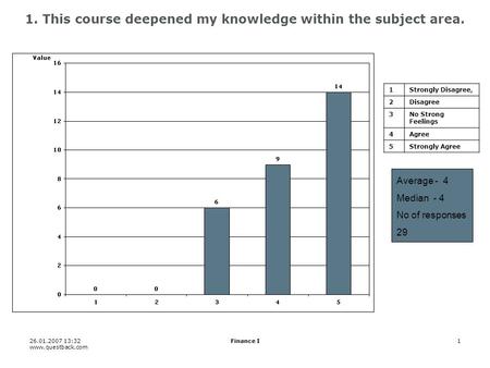 26.01.2007 13:32 www.questback.com Finance I1 1. This course deepened my knowledge within the subject area. 1Strongly Disagree, 2Disagree 3No Strong Feelings.