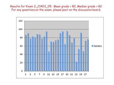 Results for Exam 2_C1403_05: Mean grade = 80, Median grade = 82 For any questions on the exam, please post on the discussion board.