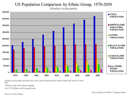 *Includes American Indian and Alaska Native alone, Native Hawaiian and Other Pacific Islander alone, and Two or More Races **Hispanic origin based on Spanish.