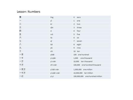 Lesson: Numbers 零 líng0 zero 一 yī1 one 二 èr2 two 三 sān3 three 四 sì4 four 五 wŭ5 five 六 liù6 six 七 qī7 seven 八 bā8 eight 九 jiŭ9 nine 十 shì10 ten 一百 yìb ă.