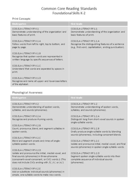 Common Core Reading Standards Foundational Skills K-2 KindergartenFirst Grade CCSS.ELA-LITERACY.RF.K.1 Demonstrate understanding of the organization and.