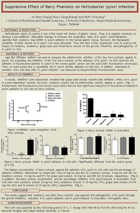 Suppressive Effect of Berry Phenolics on Helicobacter pylori Infection RATIONALE & OBJECTIVES Helicobacter pylori (H. pylori) is one of the major risk.