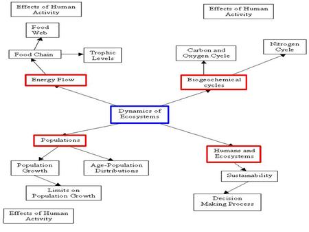 ecology 		ecosystem 		abiotic