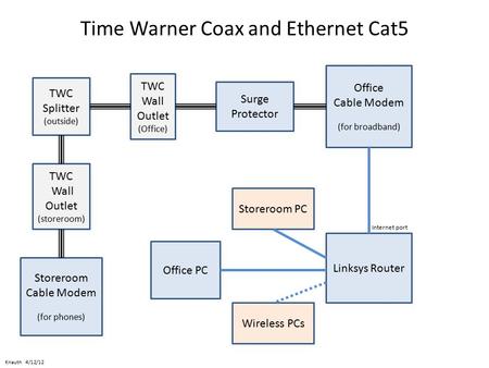 Time Warner Coax and Ethernet Cat5 TWC Wall Outlet (Office) Surge Protector Office Cable Modem (for broadband) Linksys Router Office PC Storeroom PC Wireless.