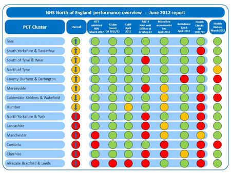 NHS North of England performance overview - June 2012 report RTT admitted 90% March 2012 62 day Cancer Q4 2011/12 A&E 4 hour wait QTD as at 27-May-12 Mixed.