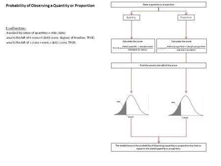 State a quantity or proportion Find the area to the left of the score The shaded area is the probability of observing a quantity or proportion less than.