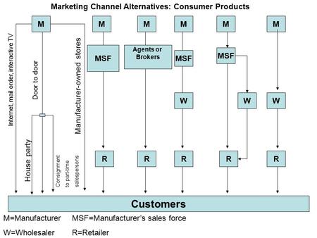 Customers MSF W M Agents or Brokers MMMM W RRRR R W M Internet, mail order, interactive TV Door to door House party Consignment to part-time salespersons.