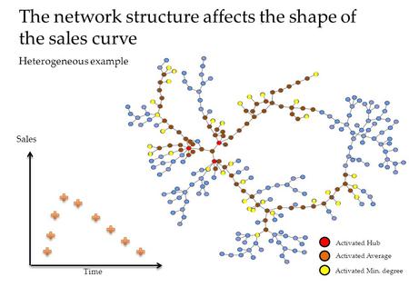 Sales Activated Hub Activated Average Activated Min. degree Time The network structure affects the shape of the sales curve Heterogeneous example.