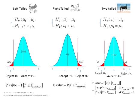 Reject H o Accept H o Accept H o Reject H o Accept H o Reject H o Left Tailed Right Tailed Two tailed