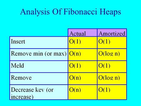 Analysis Of Fibonacci Heaps. MaxDegree Let N i = min # of nodes in any min (sub)tree whose root has i children. N 0 = 1. N 1 = 2. 6 9 5.