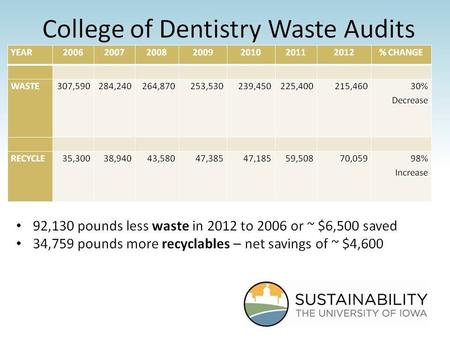 GOES GREEN! The College of Dentistry “GO GREEN” Committee The College of Dentistry.