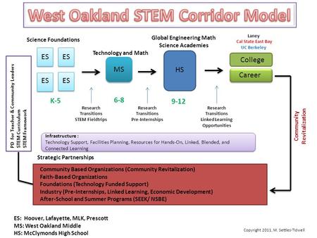 ES MS HS Science Foundations Technology and Math Global Engineering Math Science Academies College Career Research Transitions STEM Fieldtrips Research.