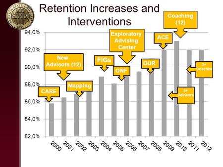 Retention Increases and Interventions Coaching (12)