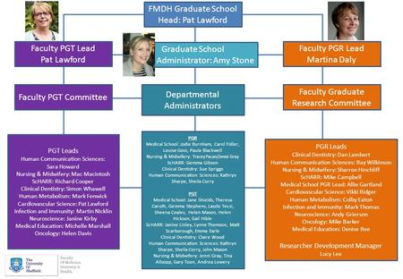 FMDH Graduate School Head: Pat Lawford Graduate School Administrator: Amy Stone Faculty PGT Lead Pat Lawford Faculty PGR Lead Martina Daly Faculty Graduate.