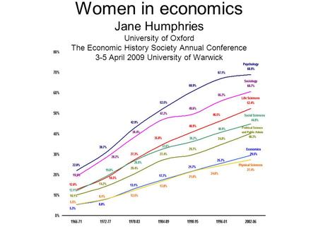 Women in economics Jane Humphries University of Oxford The Economic History Society Annual Conference 3-5 April 2009 University of Warwick.