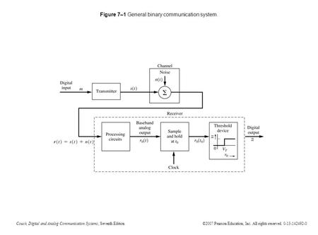 Couch, Digital and Analog Communication Systems, Seventh Edition ©2007 Pearson Education, Inc. All rights reserved. 0-13-142492-0 Figure 7–1 General binary.