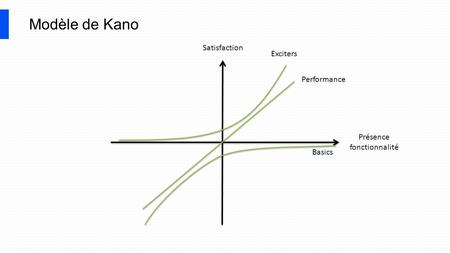 Modèle de Kano Exciters Performance Basics Satisfaction Présence fonctionnalité.