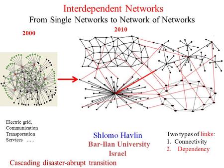 Israel Interdependent Networks From Single Networks to Network of Networks Bar-Ilan University Electric grid, Communication Transportation Services …..